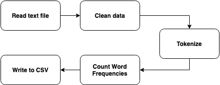 Spark Word Count Steps Spark Word Count Steps